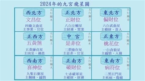 2024病符位|2024年九宮飛星圖｜流年風水佈